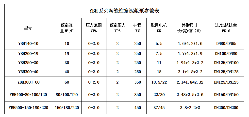 壓濾機專用節(jié)能柱塞泵-產品參數