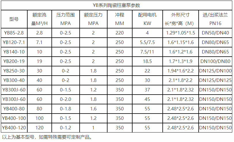 湖南yb柱塞泥漿泵參數(shù)參數(shù)